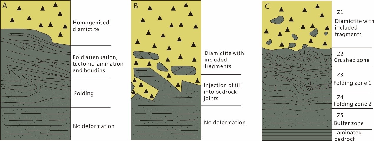 Lithofacies and glacio-tectonic deformation structures reveal the Snowball Earth ice-sheets dynamics