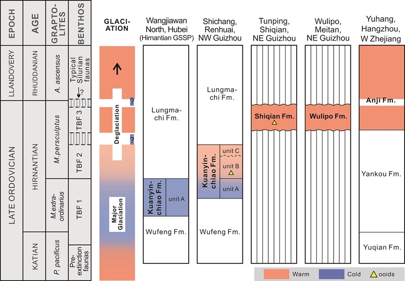 Broad recovery following the EOME commenced globally at the beginning of the Silurian