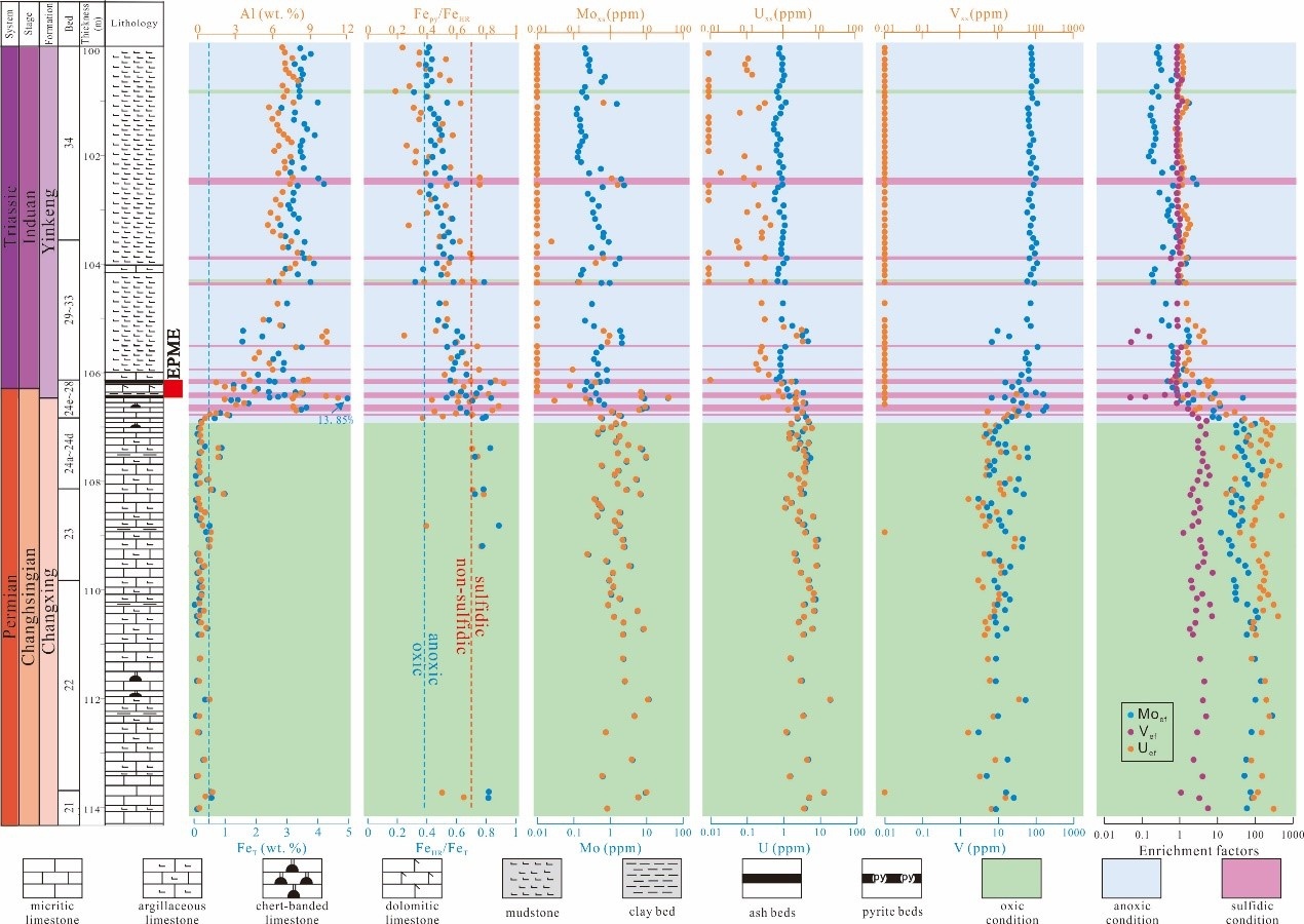 Oceanic redox evolution around the end-Permian mass extinction at Meishan